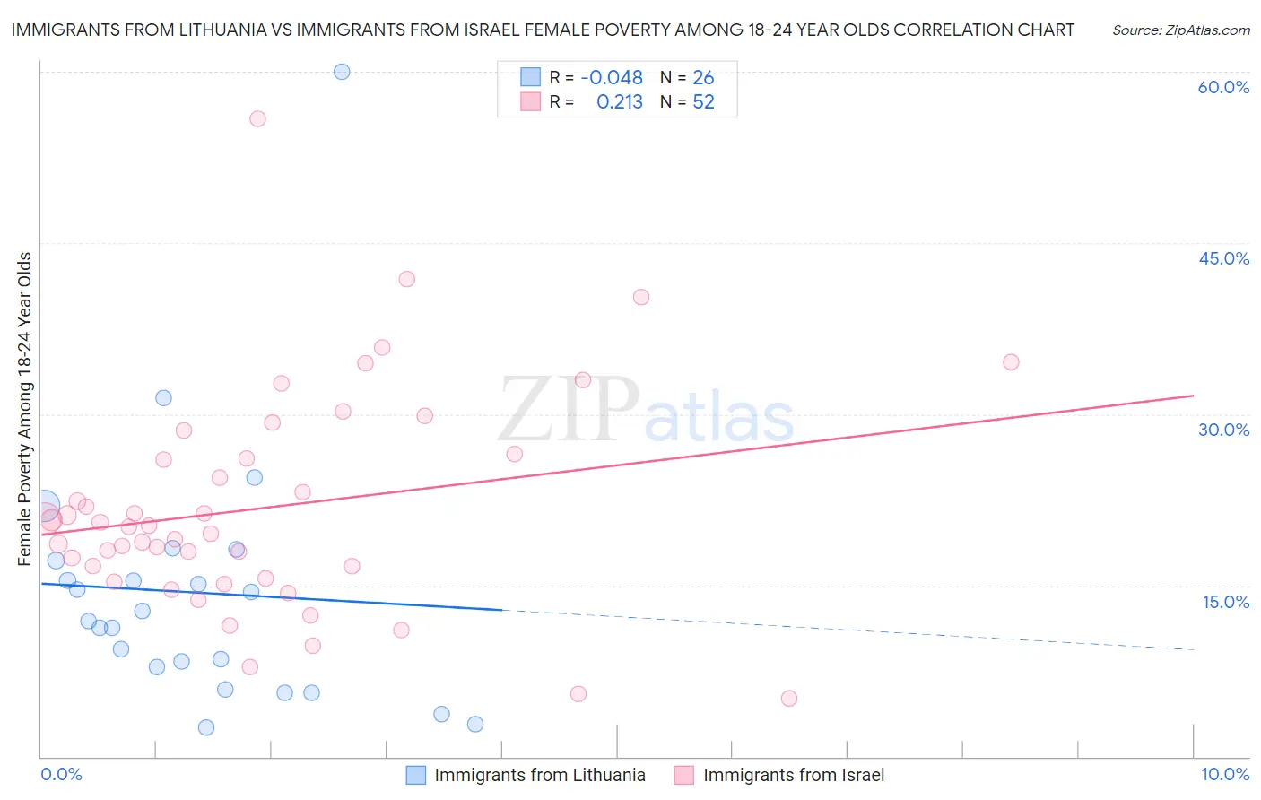 Immigrants from Lithuania vs Immigrants from Israel Female Poverty Among 18-24 Year Olds