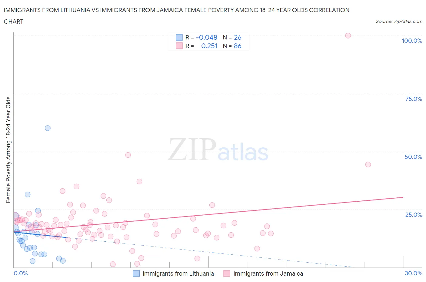 Immigrants from Lithuania vs Immigrants from Jamaica Female Poverty Among 18-24 Year Olds