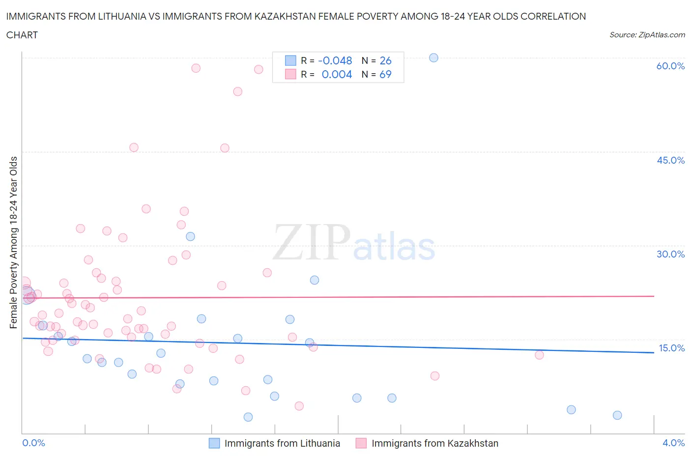 Immigrants from Lithuania vs Immigrants from Kazakhstan Female Poverty Among 18-24 Year Olds