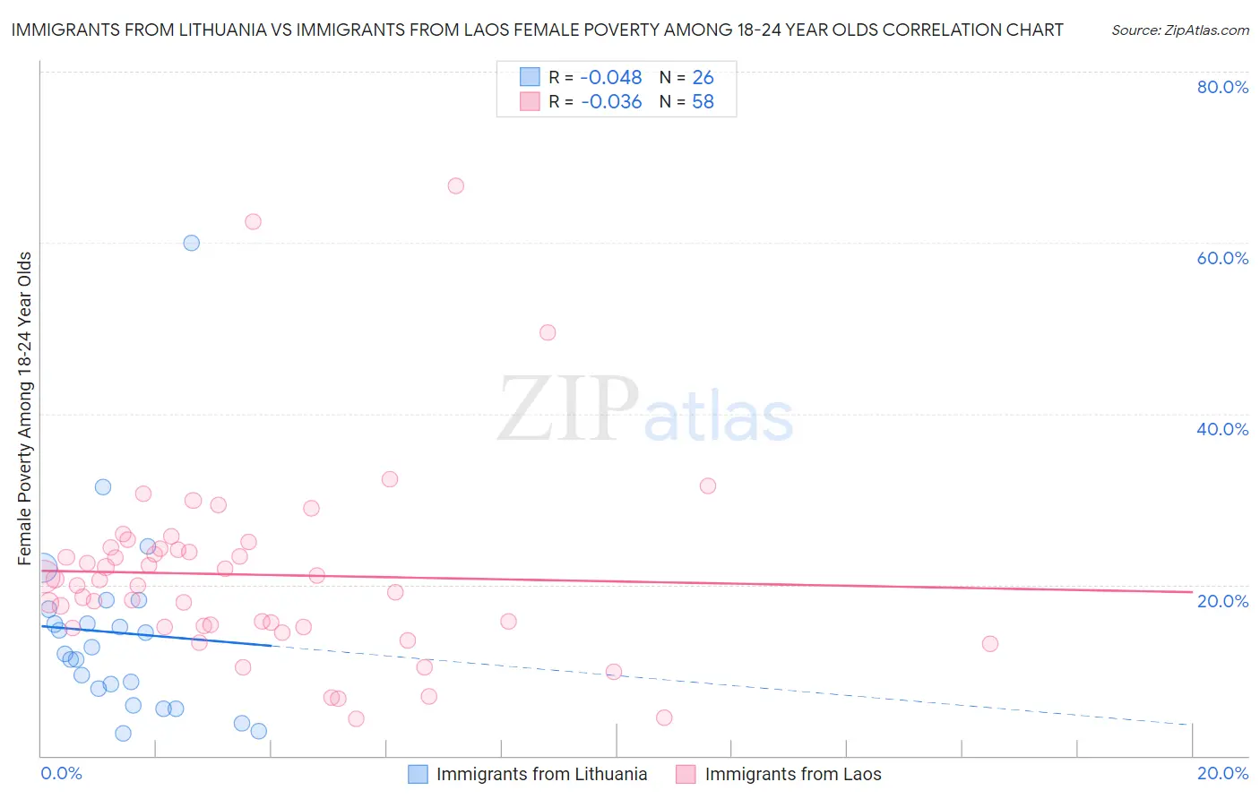 Immigrants from Lithuania vs Immigrants from Laos Female Poverty Among 18-24 Year Olds