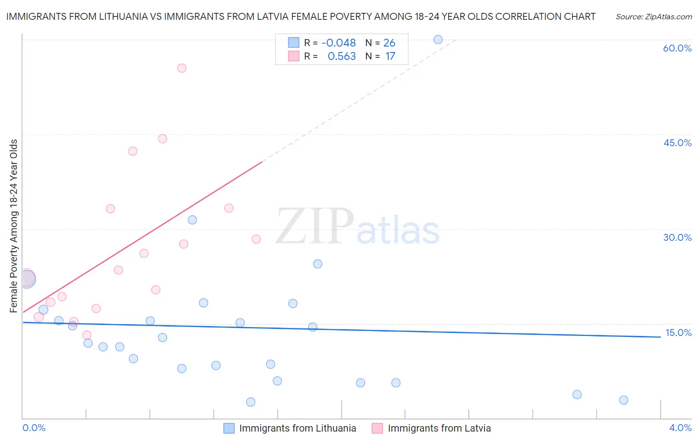 Immigrants from Lithuania vs Immigrants from Latvia Female Poverty Among 18-24 Year Olds