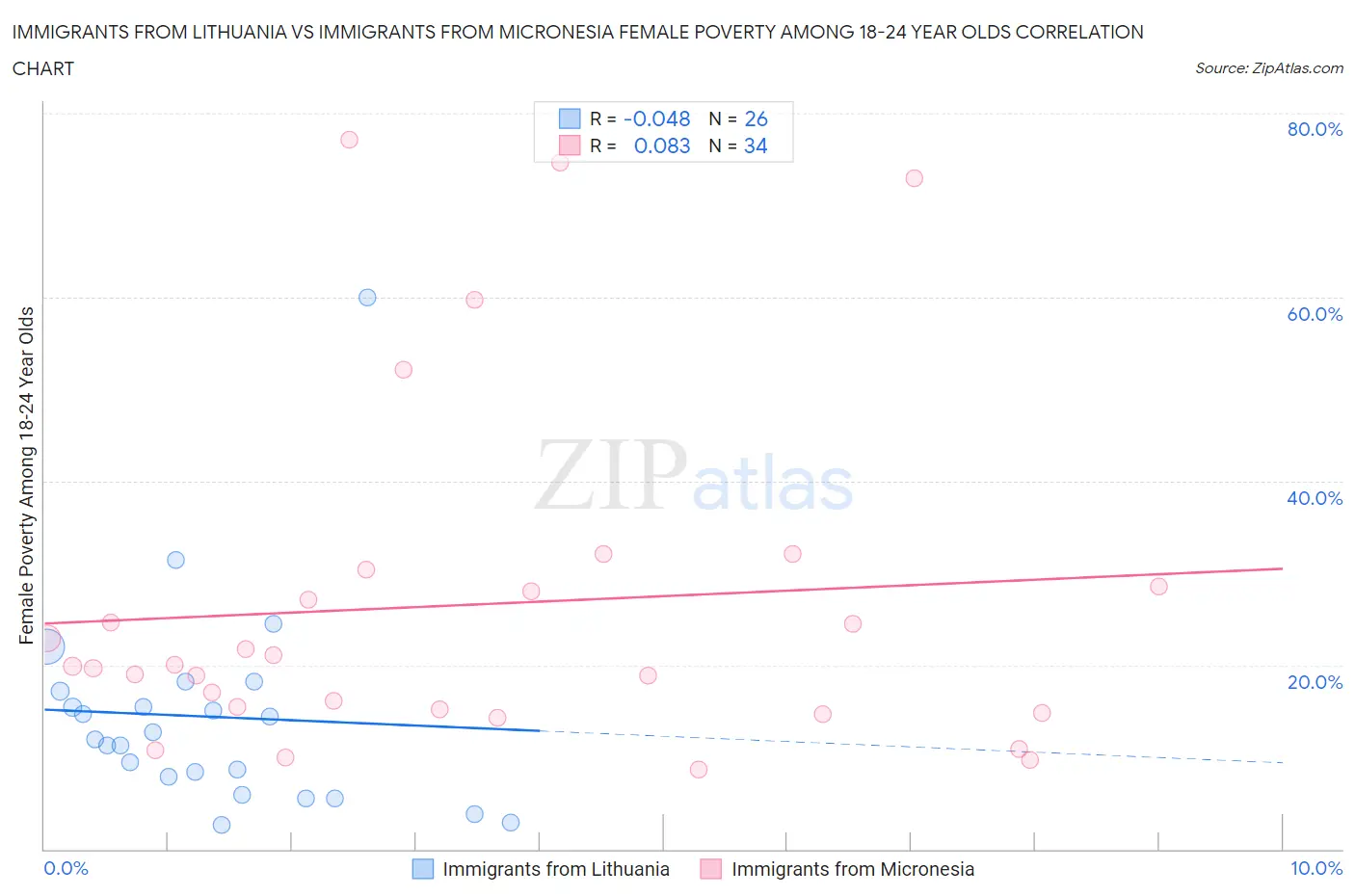 Immigrants from Lithuania vs Immigrants from Micronesia Female Poverty Among 18-24 Year Olds