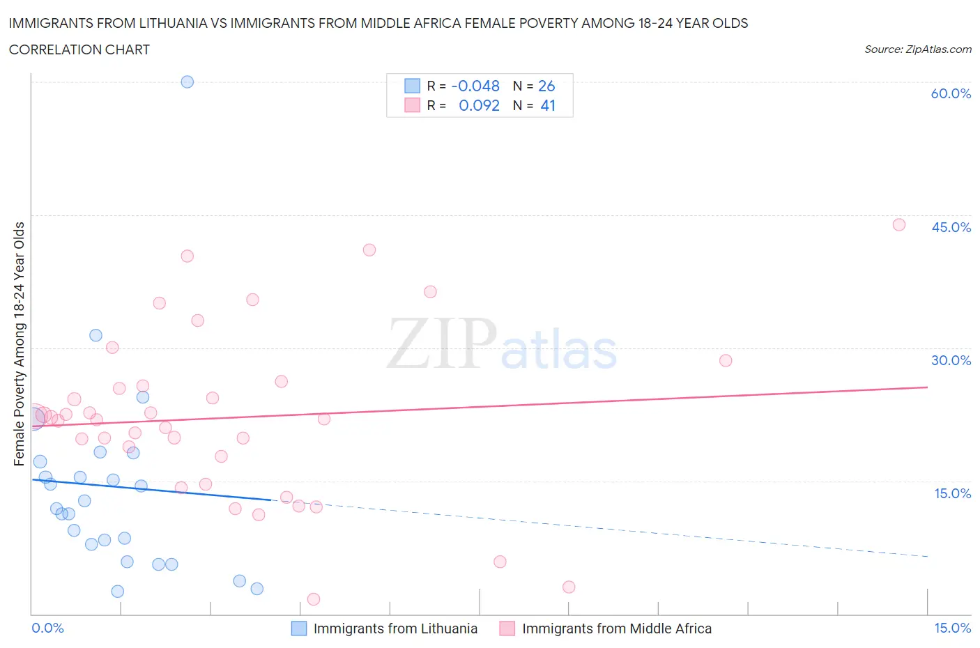 Immigrants from Lithuania vs Immigrants from Middle Africa Female Poverty Among 18-24 Year Olds