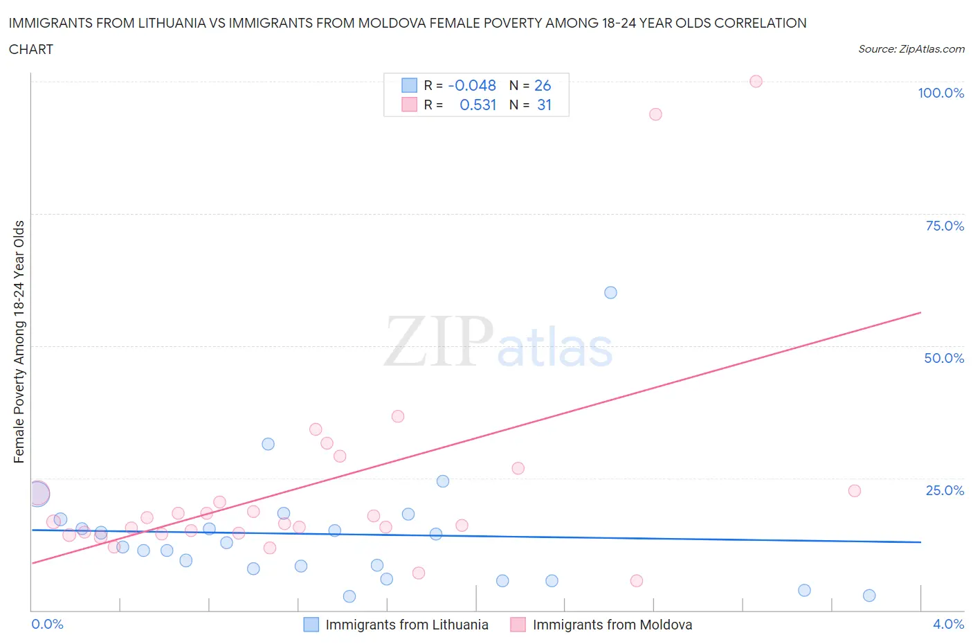 Immigrants from Lithuania vs Immigrants from Moldova Female Poverty Among 18-24 Year Olds