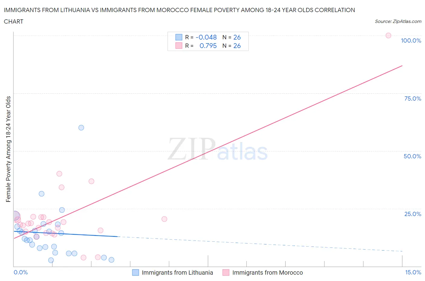 Immigrants from Lithuania vs Immigrants from Morocco Female Poverty Among 18-24 Year Olds