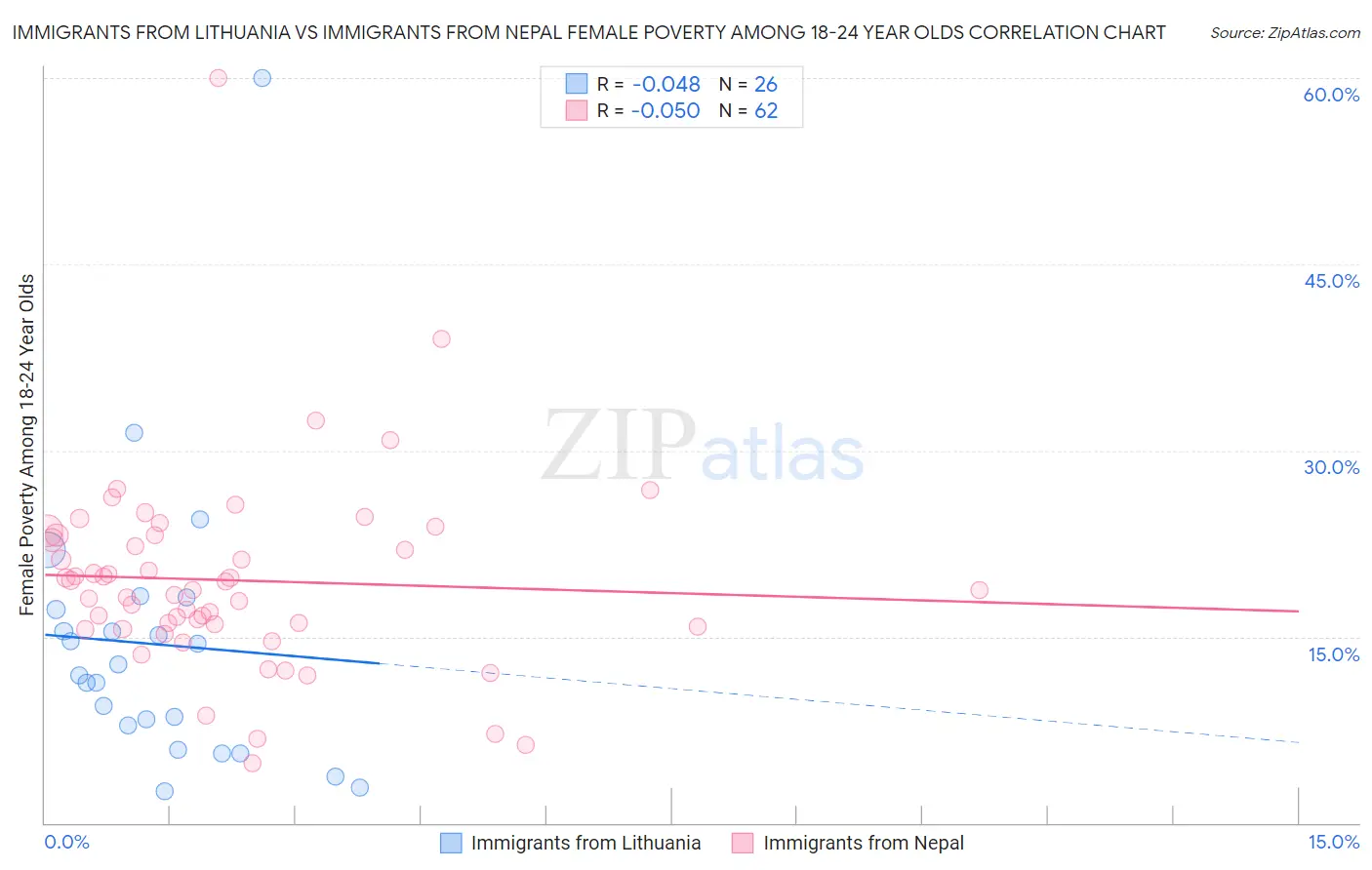 Immigrants from Lithuania vs Immigrants from Nepal Female Poverty Among 18-24 Year Olds