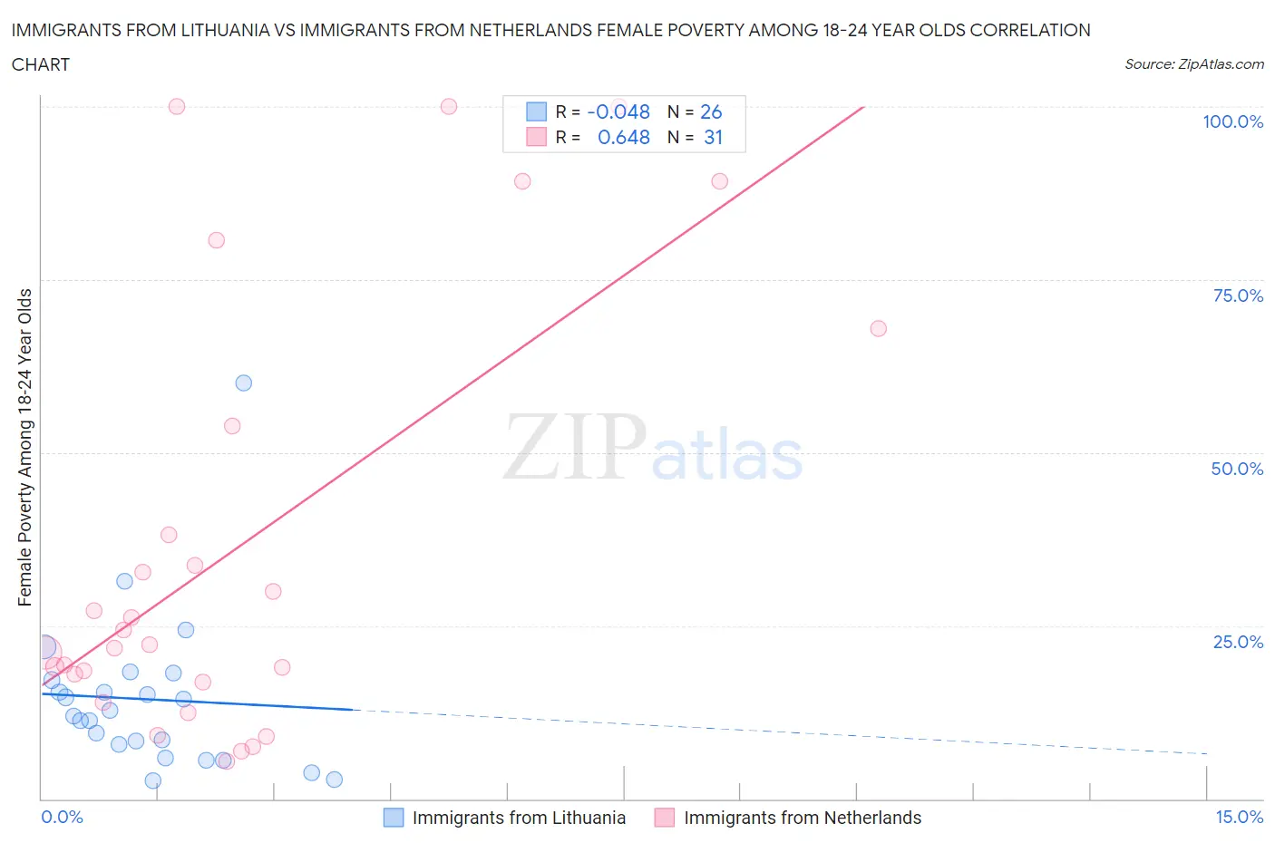 Immigrants from Lithuania vs Immigrants from Netherlands Female Poverty Among 18-24 Year Olds