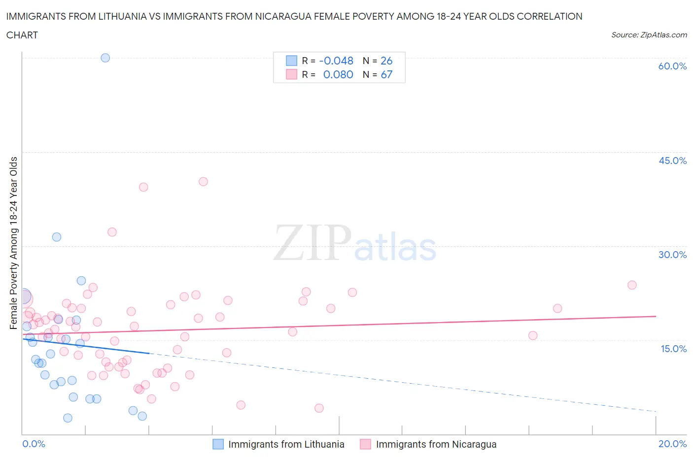 Immigrants from Lithuania vs Immigrants from Nicaragua Female Poverty Among 18-24 Year Olds