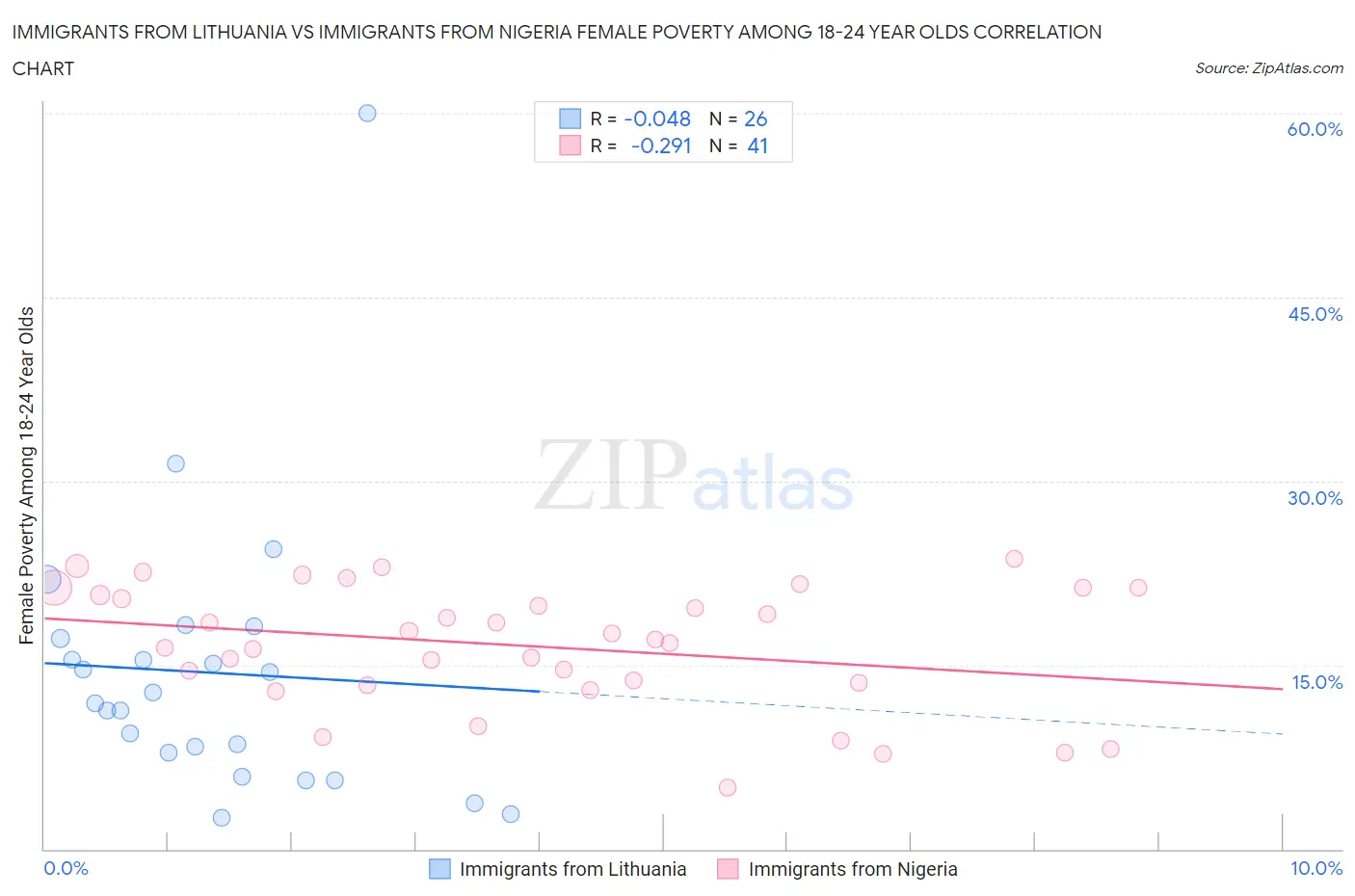 Immigrants from Lithuania vs Immigrants from Nigeria Female Poverty Among 18-24 Year Olds