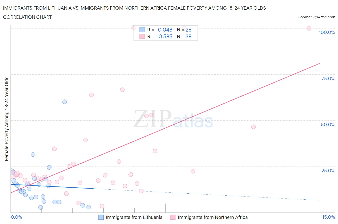 Immigrants from Lithuania vs Immigrants from Northern Africa Female Poverty Among 18-24 Year Olds