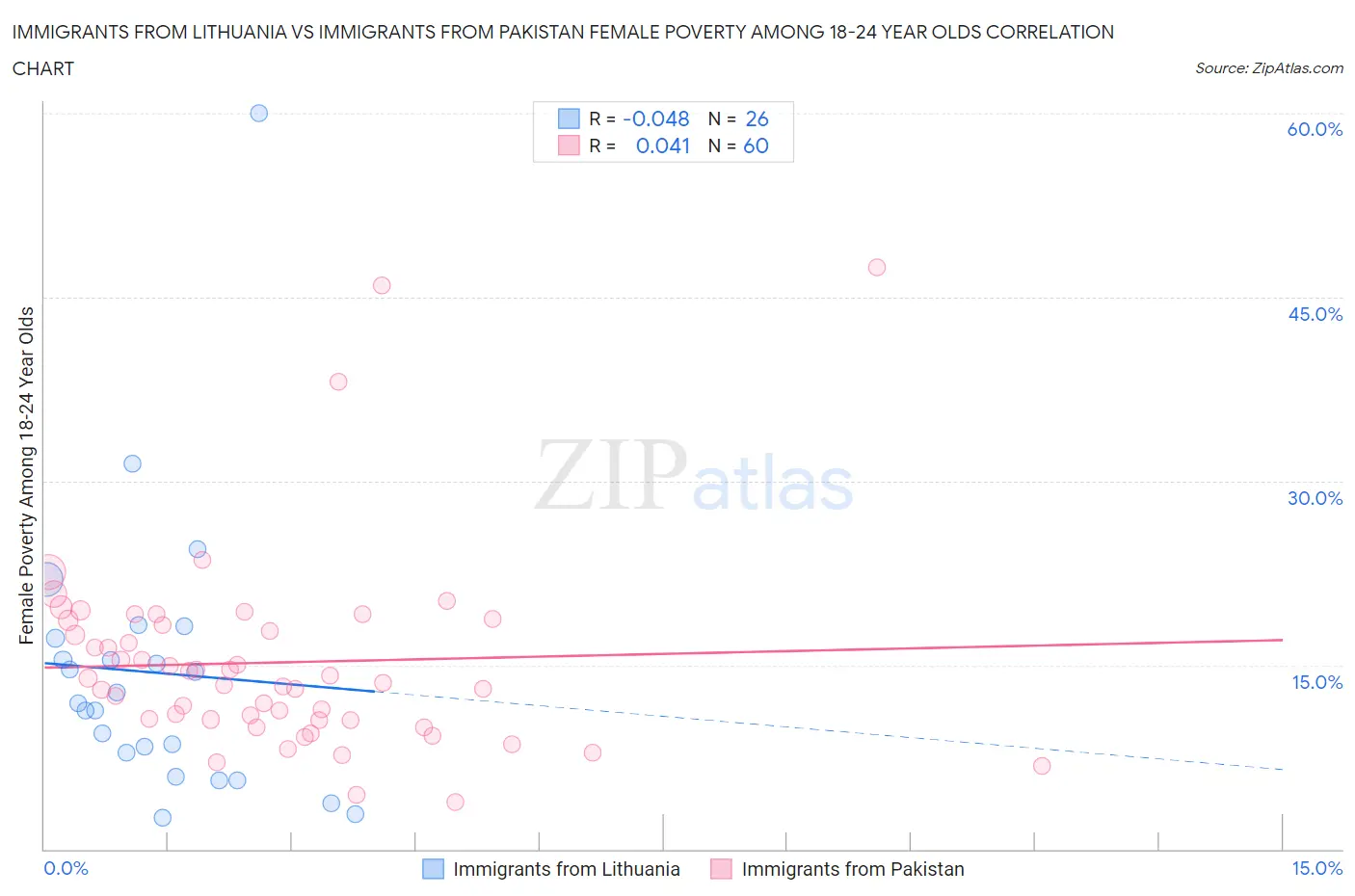 Immigrants from Lithuania vs Immigrants from Pakistan Female Poverty Among 18-24 Year Olds