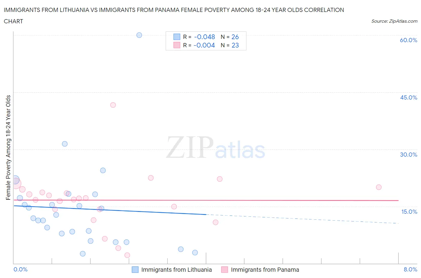 Immigrants from Lithuania vs Immigrants from Panama Female Poverty Among 18-24 Year Olds