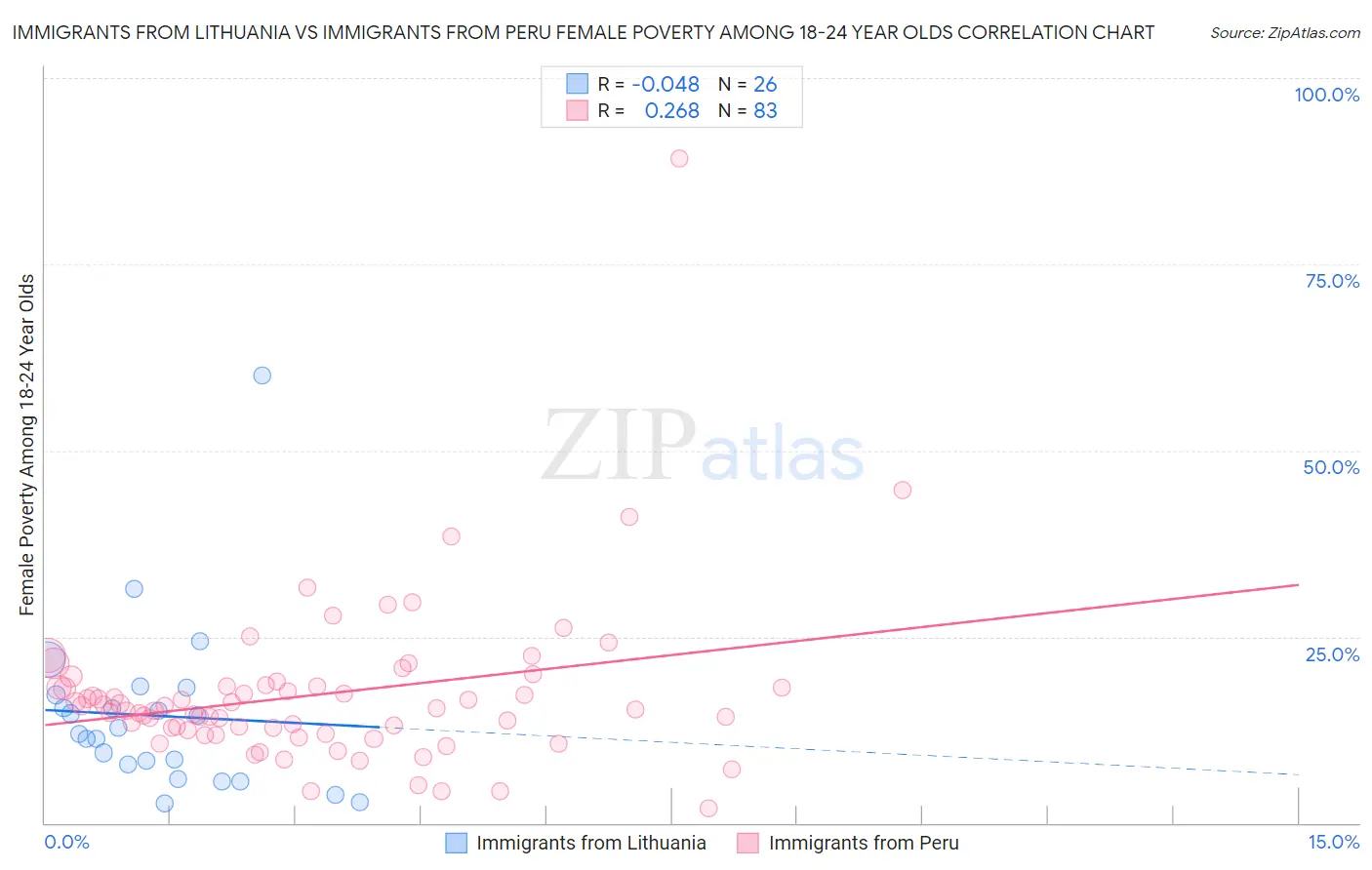 Immigrants from Lithuania vs Immigrants from Peru Female Poverty Among 18-24 Year Olds