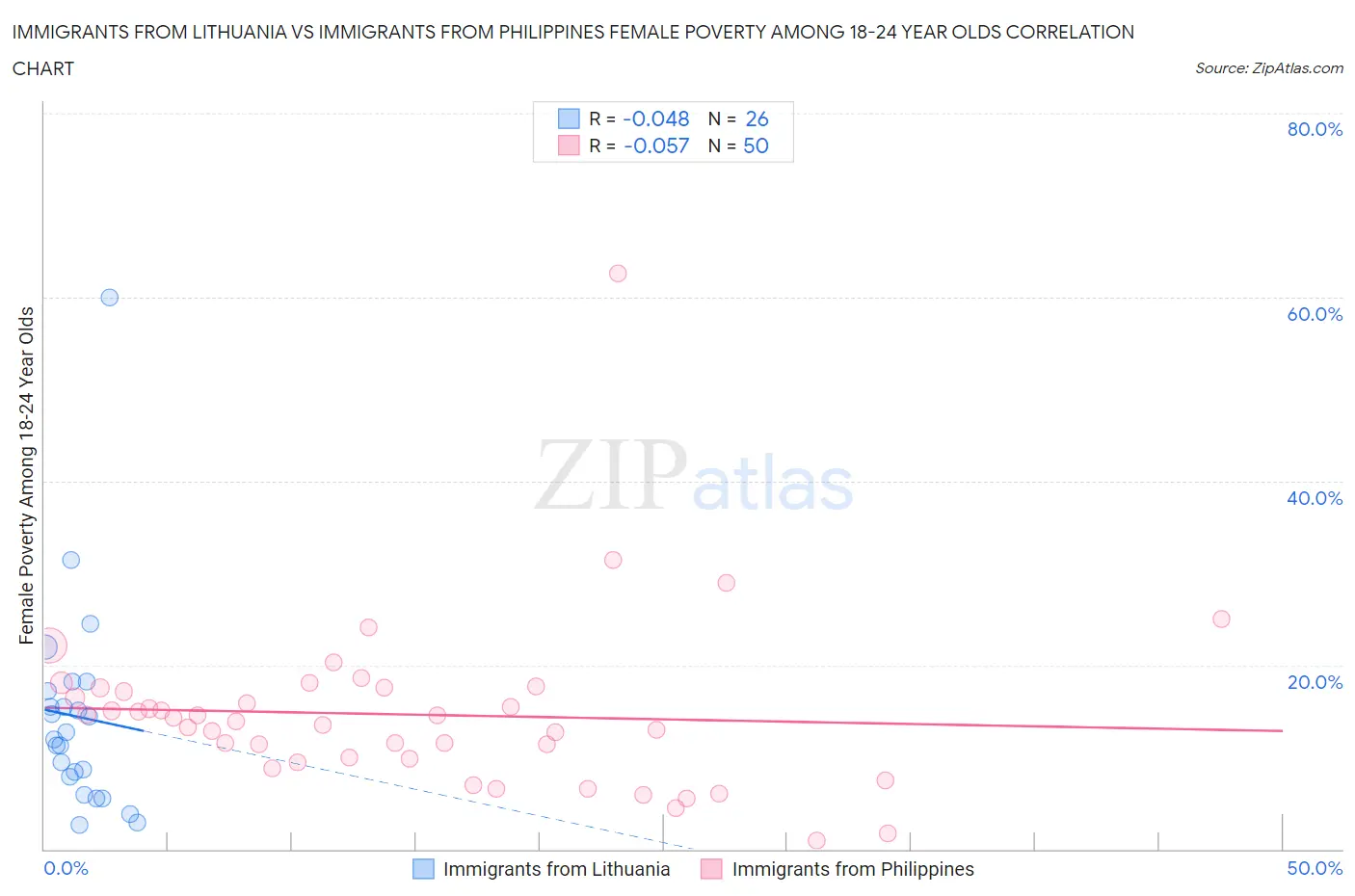 Immigrants from Lithuania vs Immigrants from Philippines Female Poverty Among 18-24 Year Olds