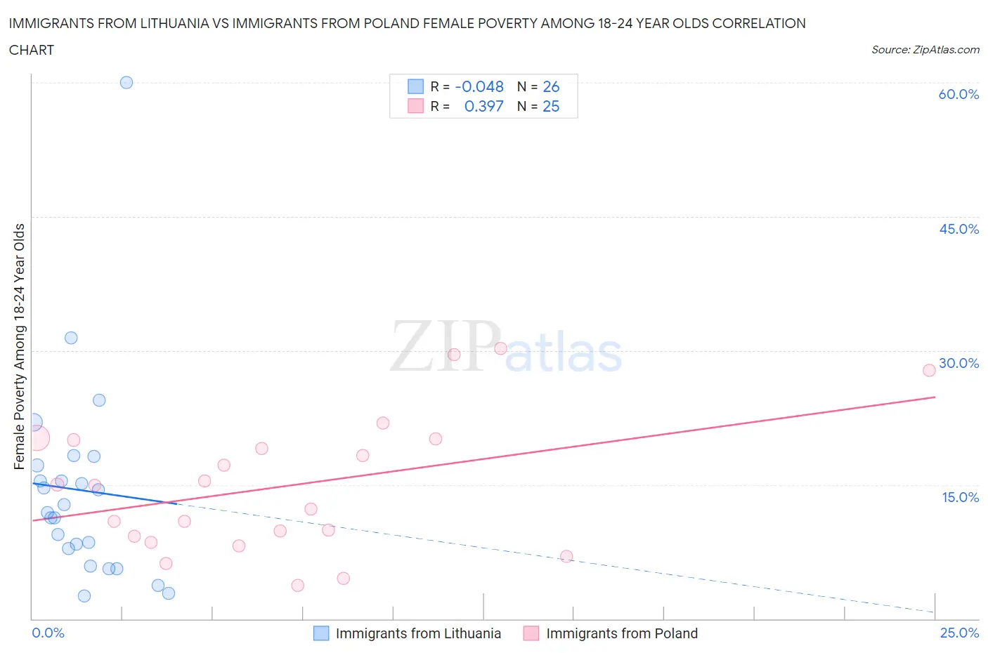 Immigrants from Lithuania vs Immigrants from Poland Female Poverty Among 18-24 Year Olds