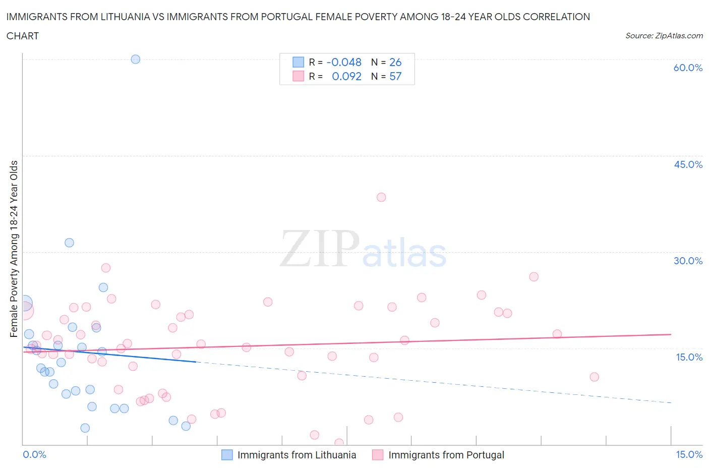 Immigrants from Lithuania vs Immigrants from Portugal Female Poverty Among 18-24 Year Olds