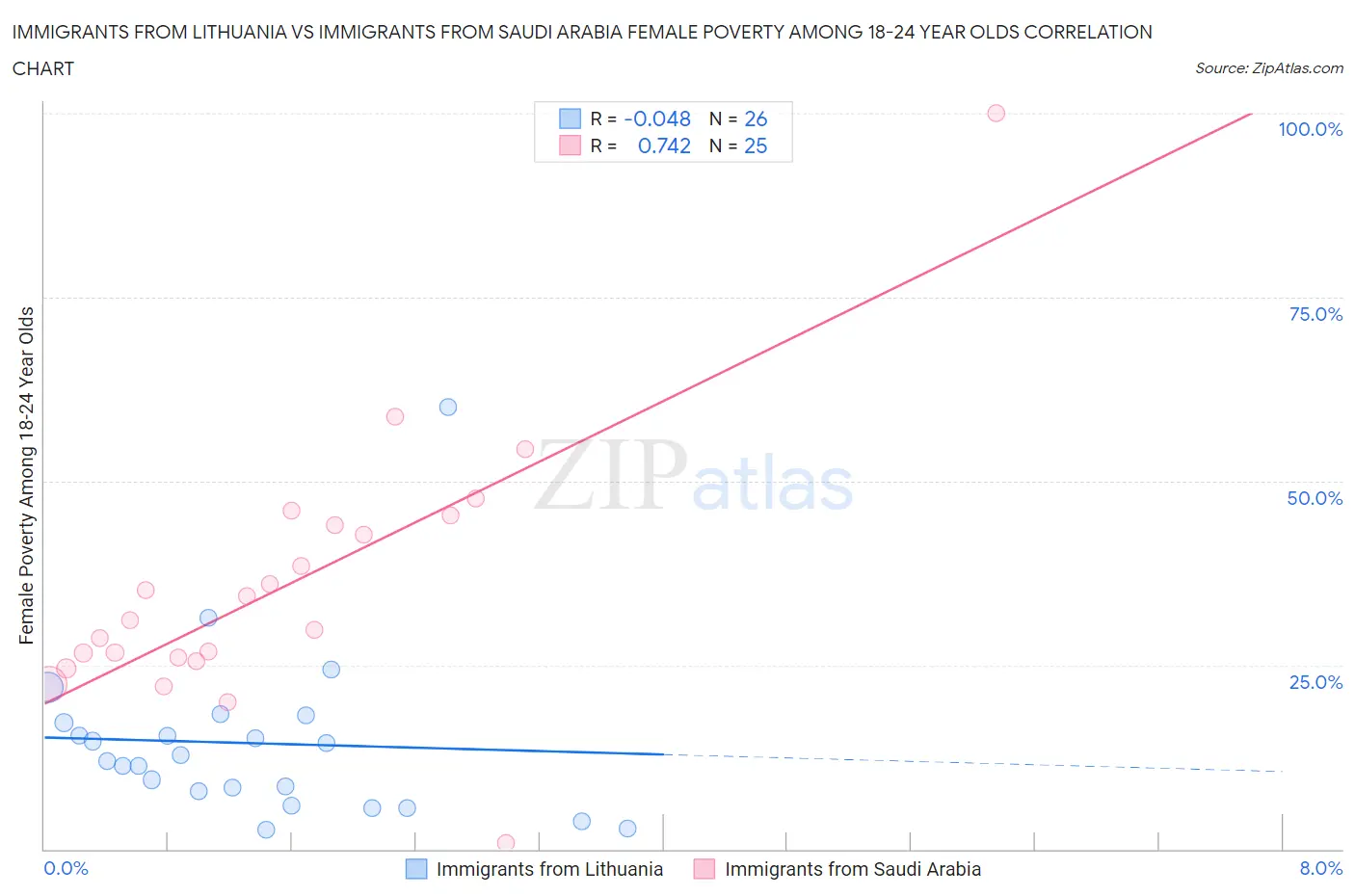 Immigrants from Lithuania vs Immigrants from Saudi Arabia Female Poverty Among 18-24 Year Olds