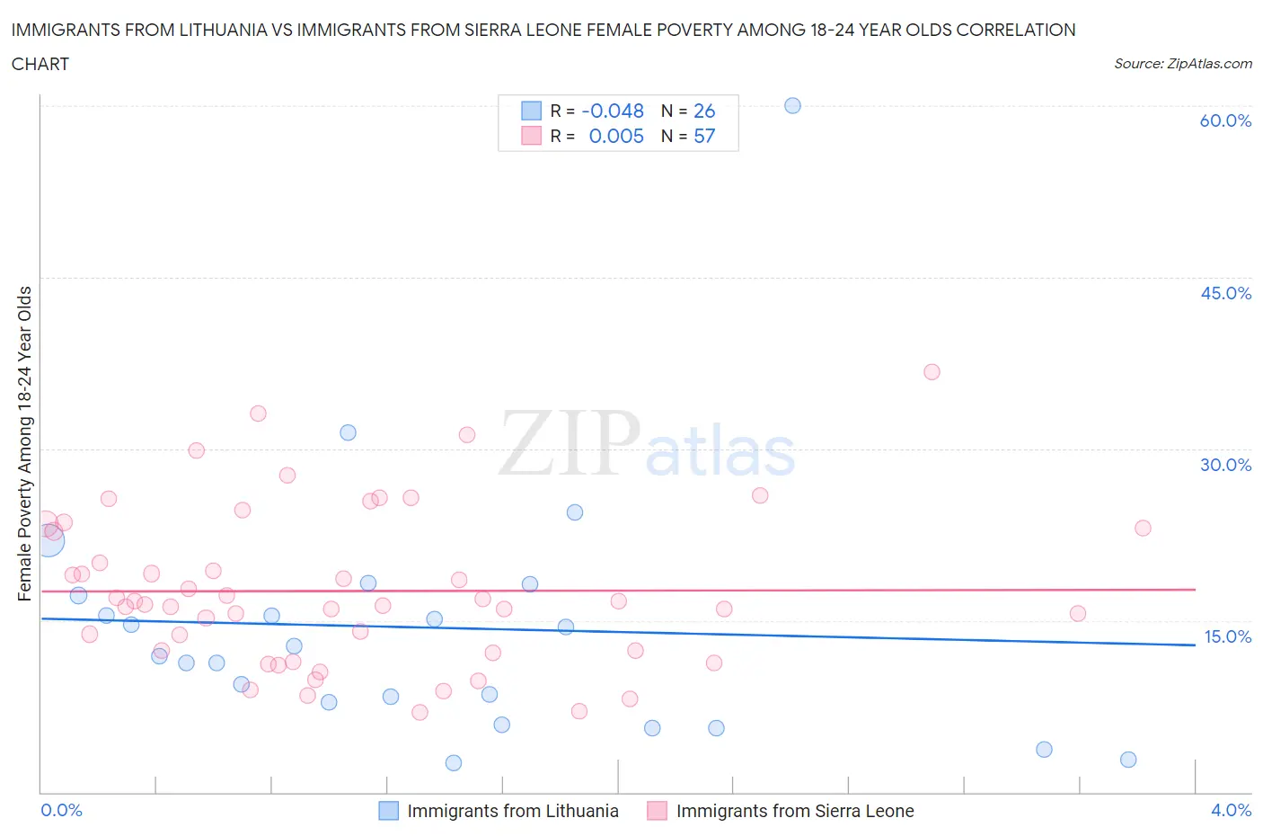 Immigrants from Lithuania vs Immigrants from Sierra Leone Female Poverty Among 18-24 Year Olds