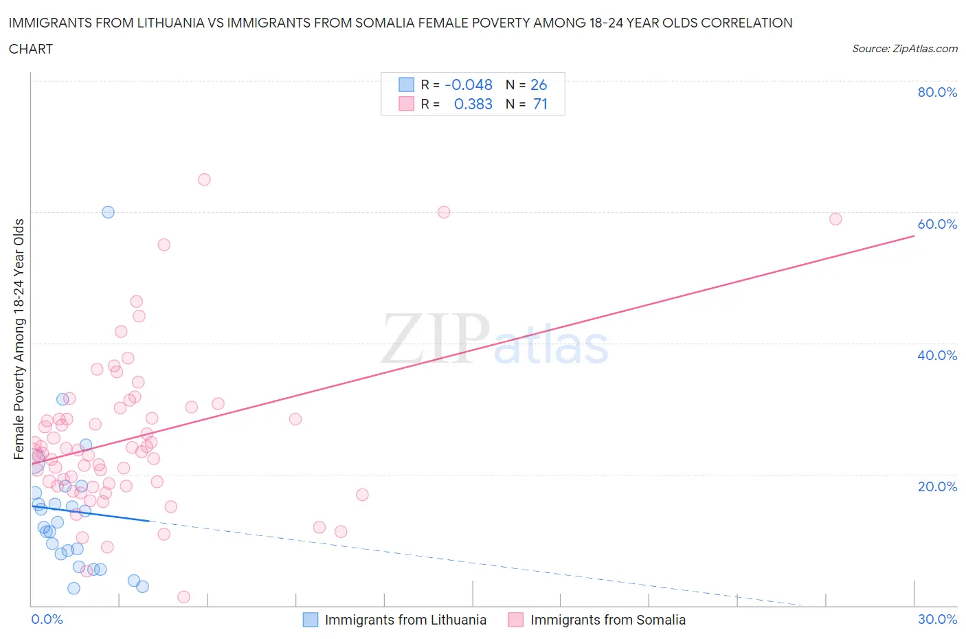 Immigrants from Lithuania vs Immigrants from Somalia Female Poverty Among 18-24 Year Olds