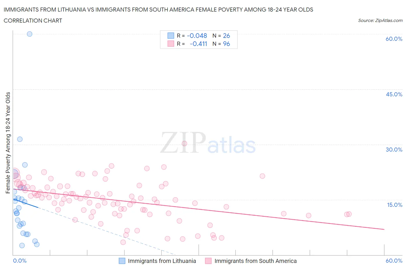 Immigrants from Lithuania vs Immigrants from South America Female Poverty Among 18-24 Year Olds