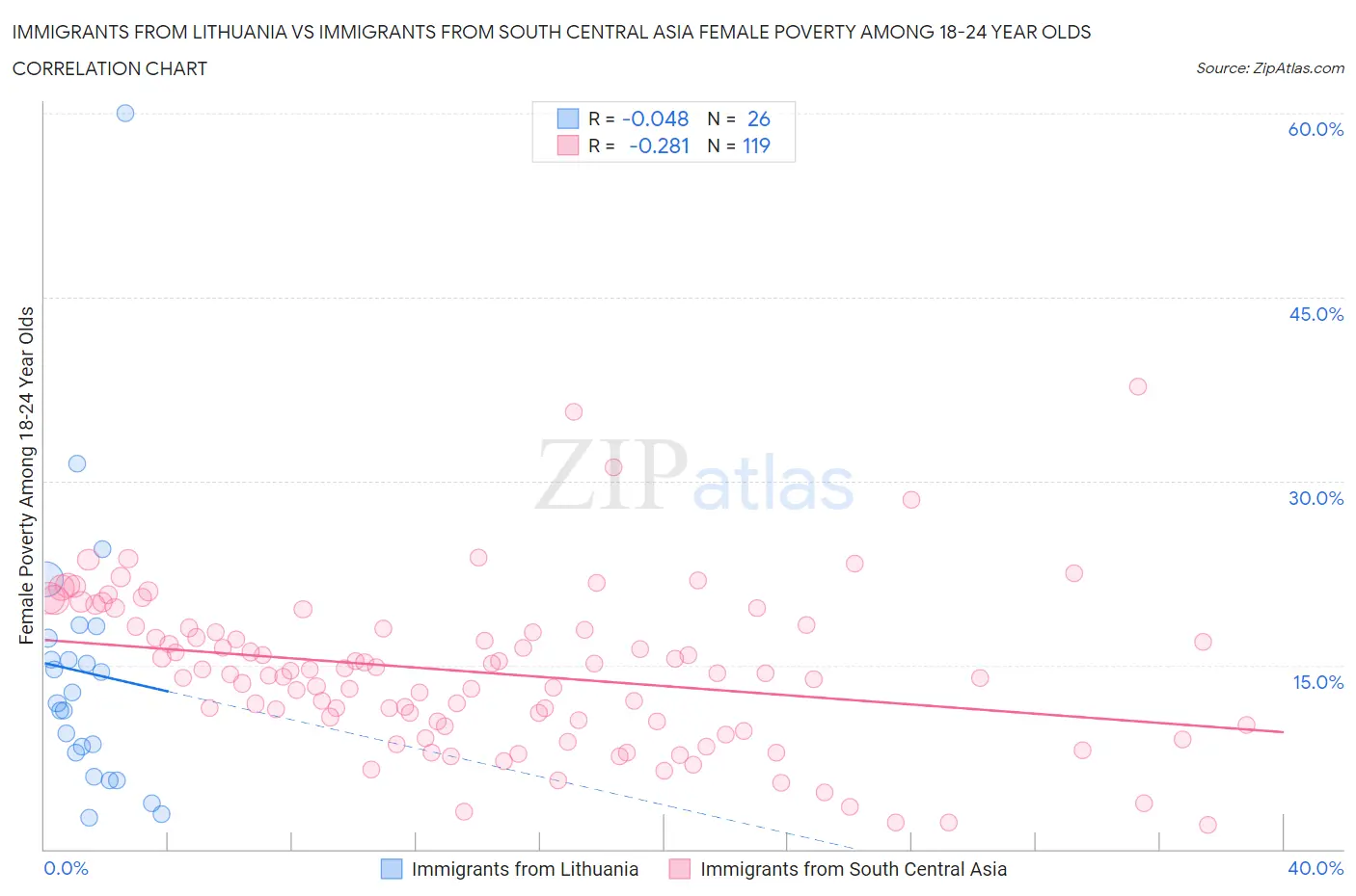 Immigrants from Lithuania vs Immigrants from South Central Asia Female Poverty Among 18-24 Year Olds
