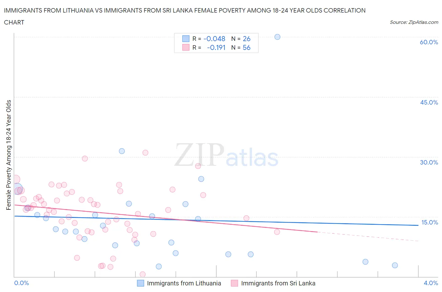 Immigrants from Lithuania vs Immigrants from Sri Lanka Female Poverty Among 18-24 Year Olds