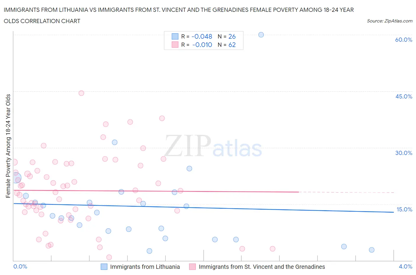 Immigrants from Lithuania vs Immigrants from St. Vincent and the Grenadines Female Poverty Among 18-24 Year Olds