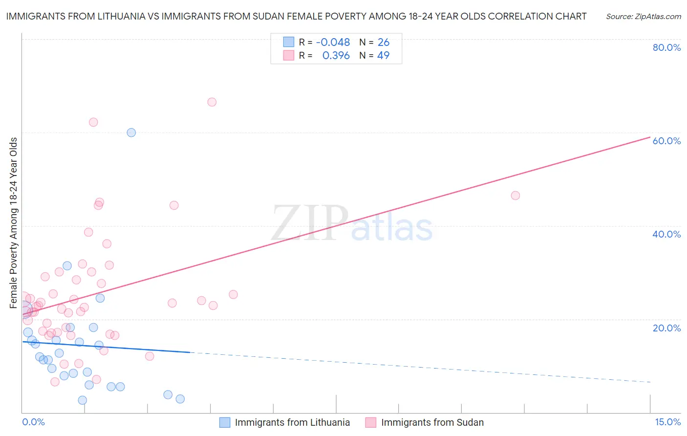 Immigrants from Lithuania vs Immigrants from Sudan Female Poverty Among 18-24 Year Olds