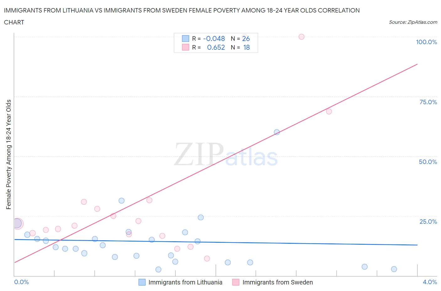 Immigrants from Lithuania vs Immigrants from Sweden Female Poverty Among 18-24 Year Olds
