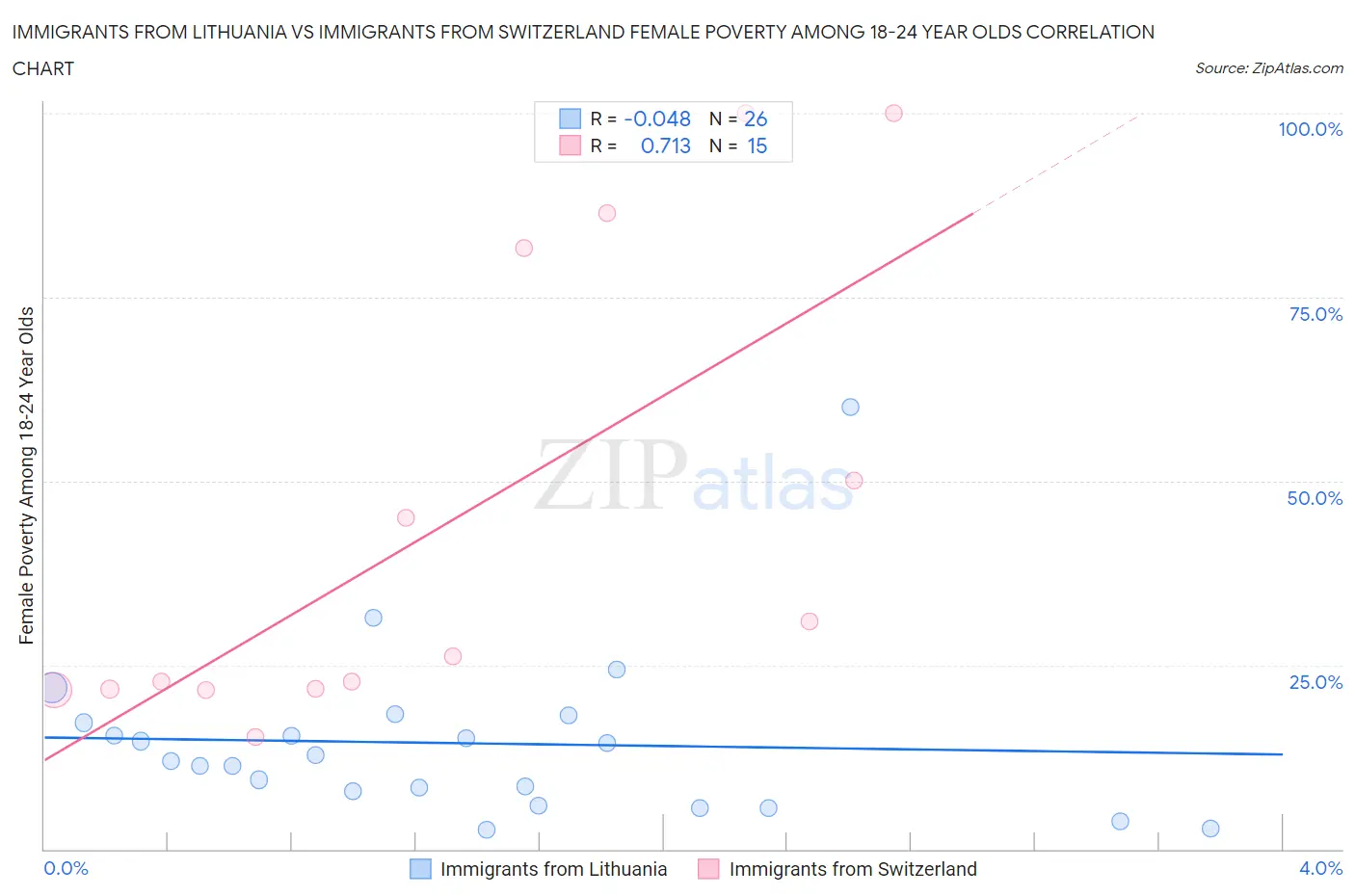 Immigrants from Lithuania vs Immigrants from Switzerland Female Poverty Among 18-24 Year Olds