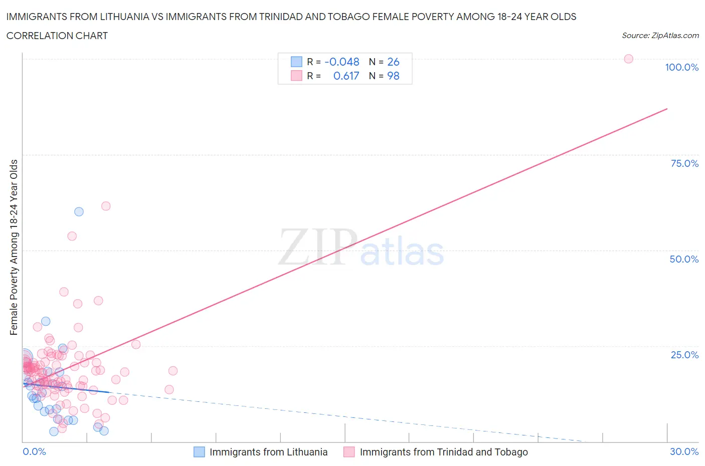 Immigrants from Lithuania vs Immigrants from Trinidad and Tobago Female Poverty Among 18-24 Year Olds