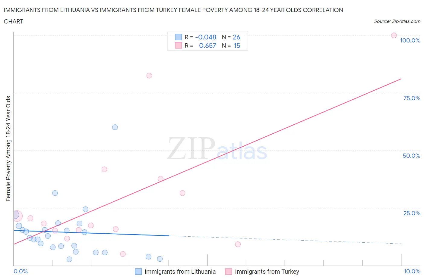 Immigrants from Lithuania vs Immigrants from Turkey Female Poverty Among 18-24 Year Olds