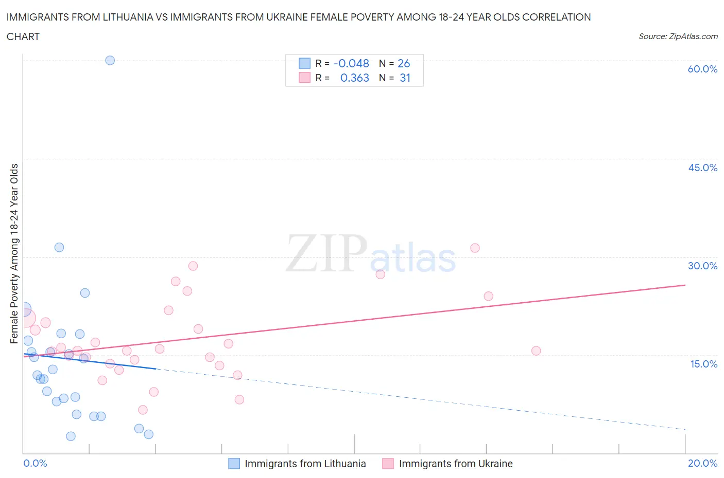 Immigrants from Lithuania vs Immigrants from Ukraine Female Poverty Among 18-24 Year Olds