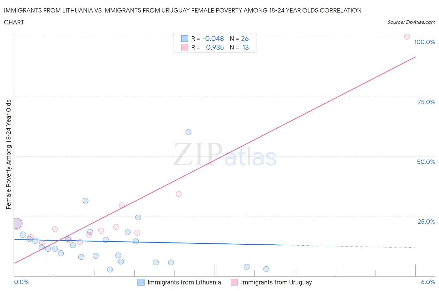 Immigrants from Lithuania vs Immigrants from Uruguay Female Poverty Among 18-24 Year Olds