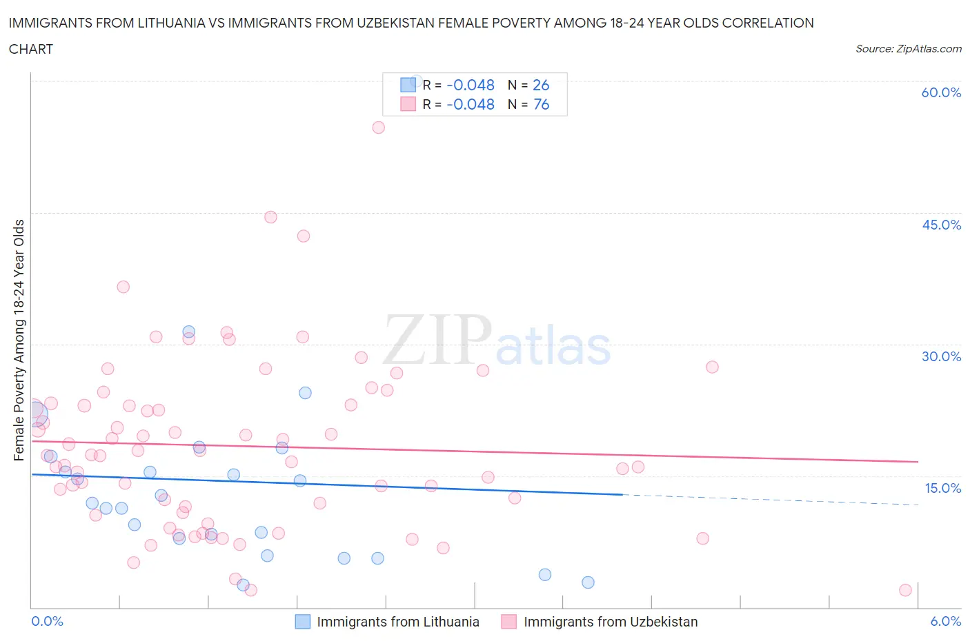 Immigrants from Lithuania vs Immigrants from Uzbekistan Female Poverty Among 18-24 Year Olds