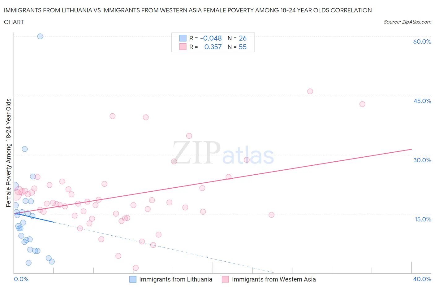 Immigrants from Lithuania vs Immigrants from Western Asia Female Poverty Among 18-24 Year Olds