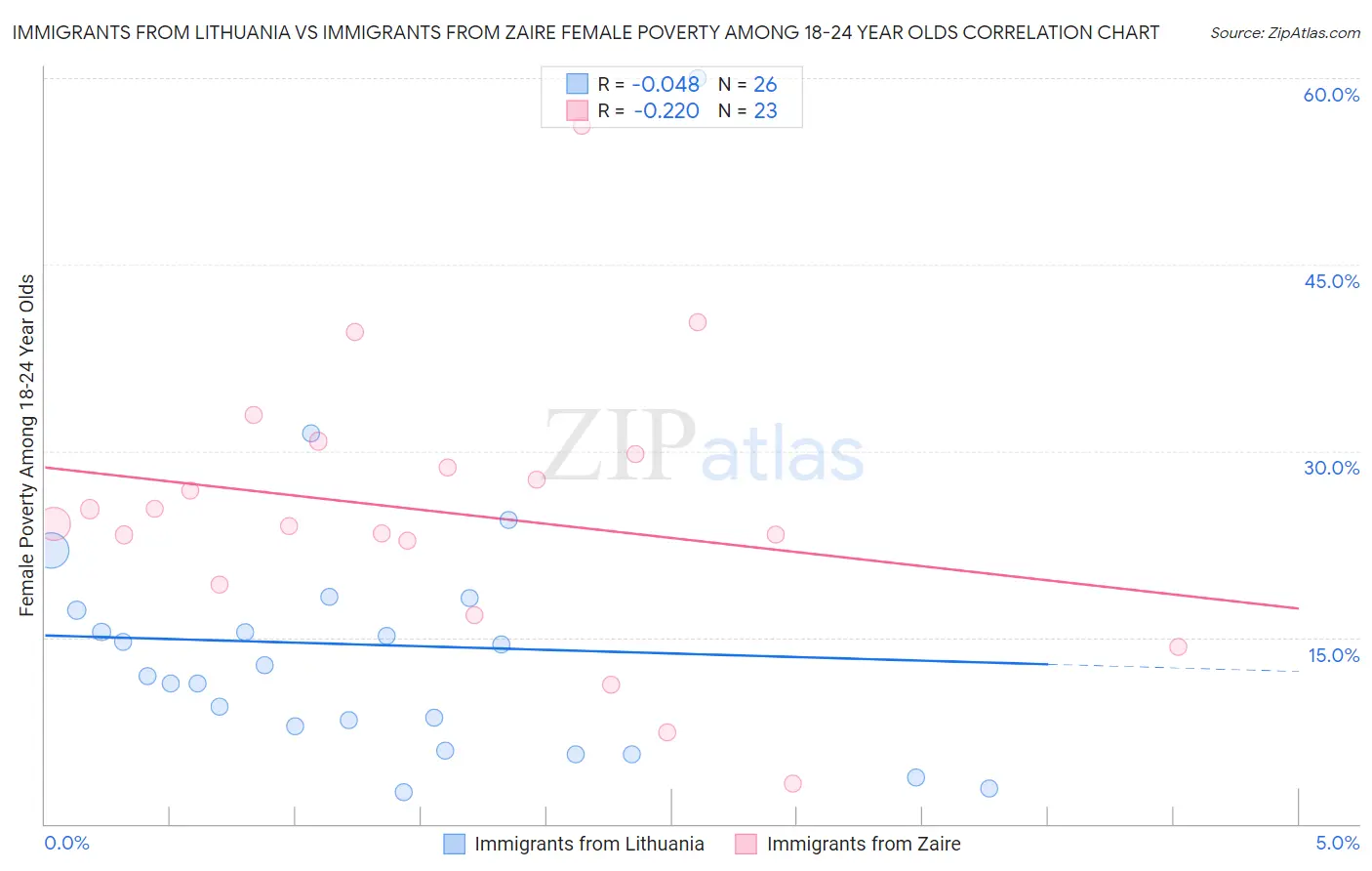 Immigrants from Lithuania vs Immigrants from Zaire Female Poverty Among 18-24 Year Olds