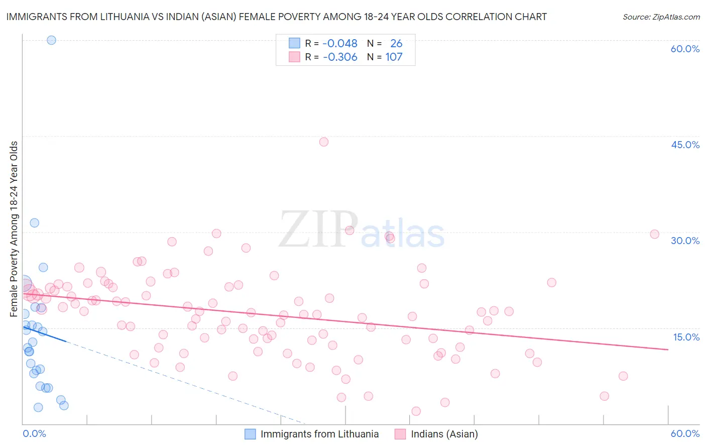 Immigrants from Lithuania vs Indian (Asian) Female Poverty Among 18-24 Year Olds