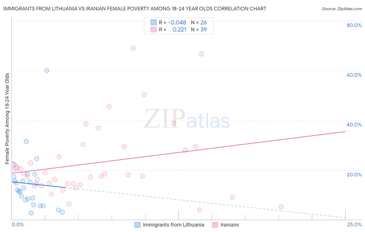 Immigrants from Lithuania vs Iranian Female Poverty Among 18-24 Year Olds