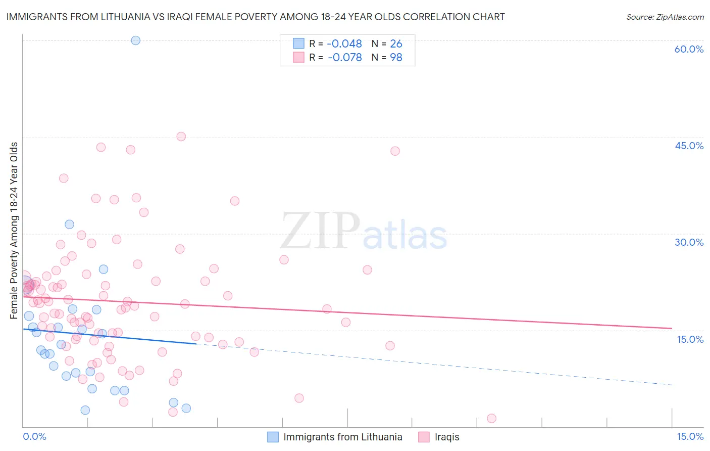 Immigrants from Lithuania vs Iraqi Female Poverty Among 18-24 Year Olds