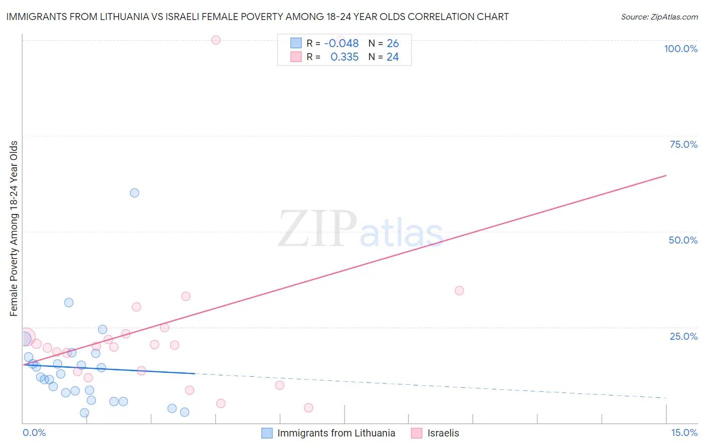 Immigrants from Lithuania vs Israeli Female Poverty Among 18-24 Year Olds