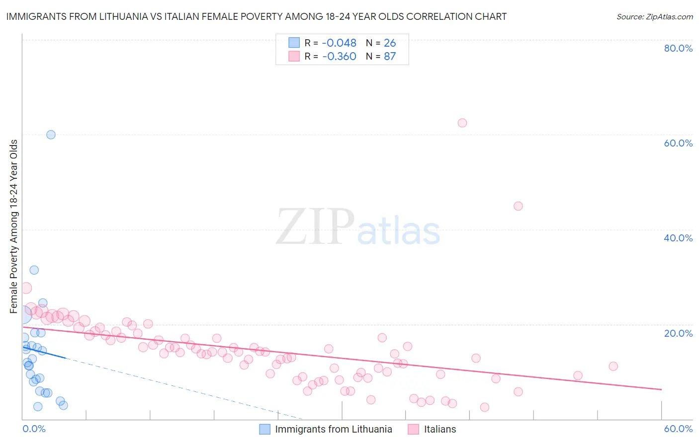 Immigrants from Lithuania vs Italian Female Poverty Among 18-24 Year Olds