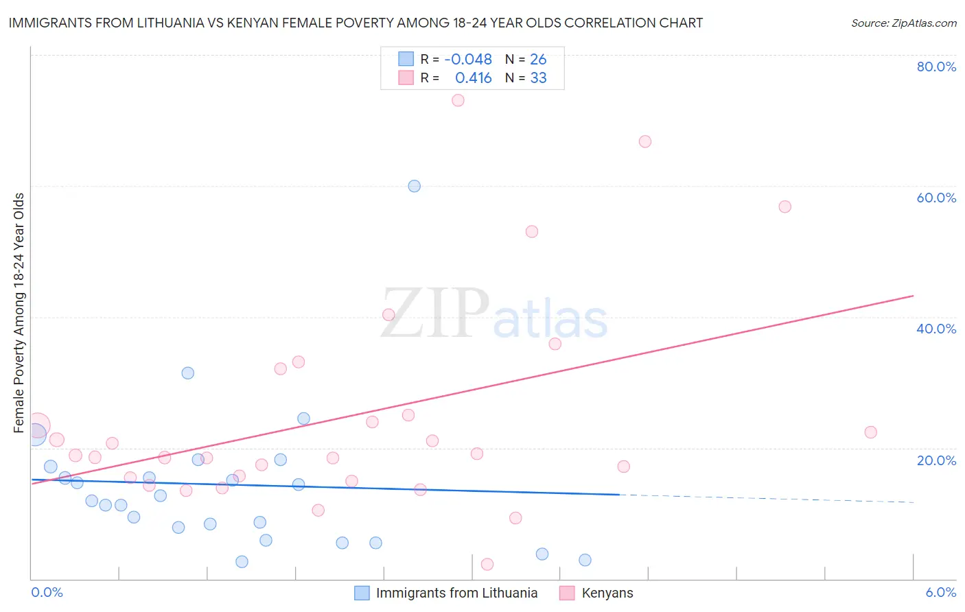 Immigrants from Lithuania vs Kenyan Female Poverty Among 18-24 Year Olds