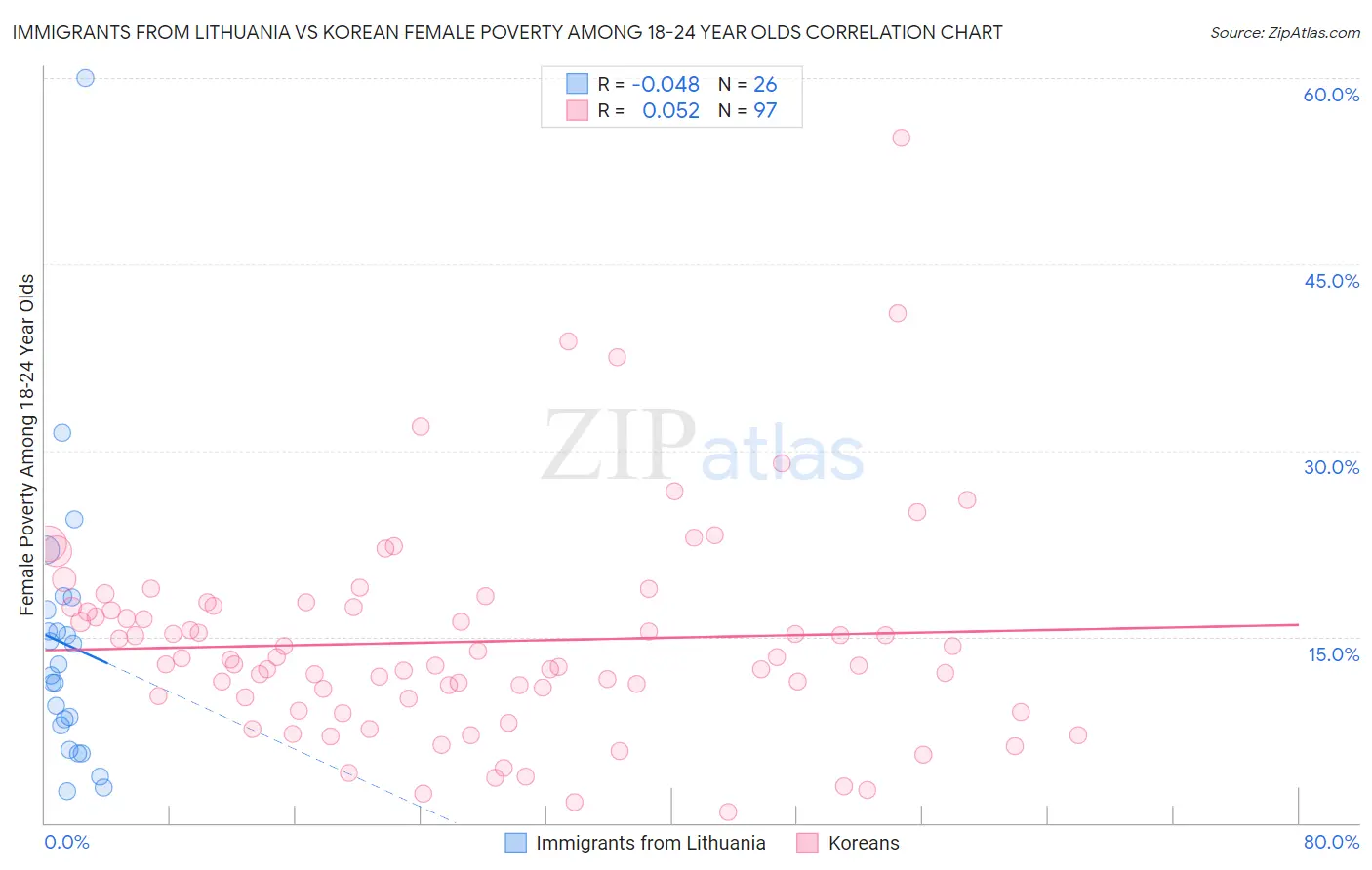 Immigrants from Lithuania vs Korean Female Poverty Among 18-24 Year Olds