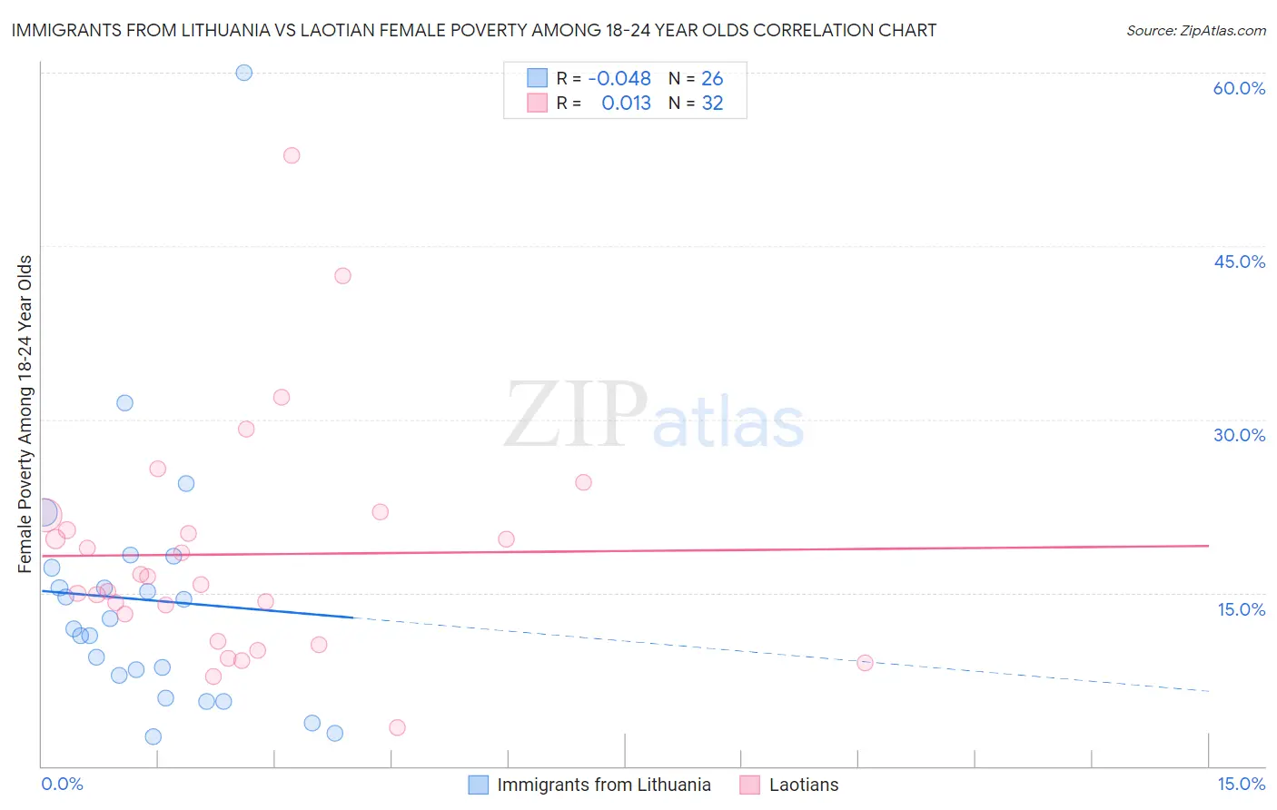 Immigrants from Lithuania vs Laotian Female Poverty Among 18-24 Year Olds