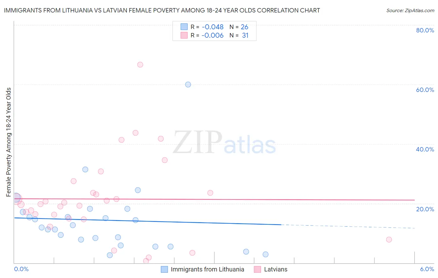 Immigrants from Lithuania vs Latvian Female Poverty Among 18-24 Year Olds