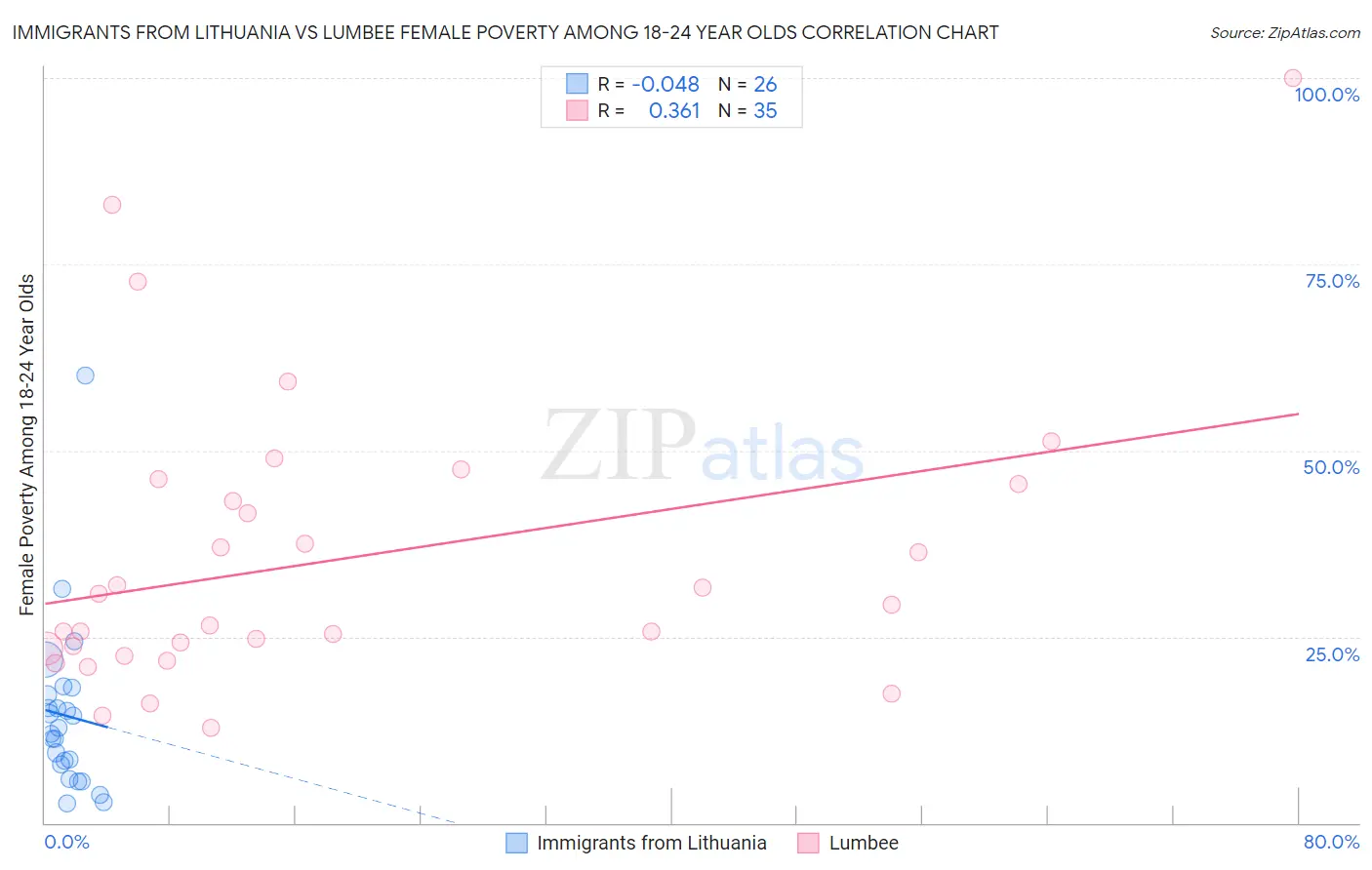Immigrants from Lithuania vs Lumbee Female Poverty Among 18-24 Year Olds