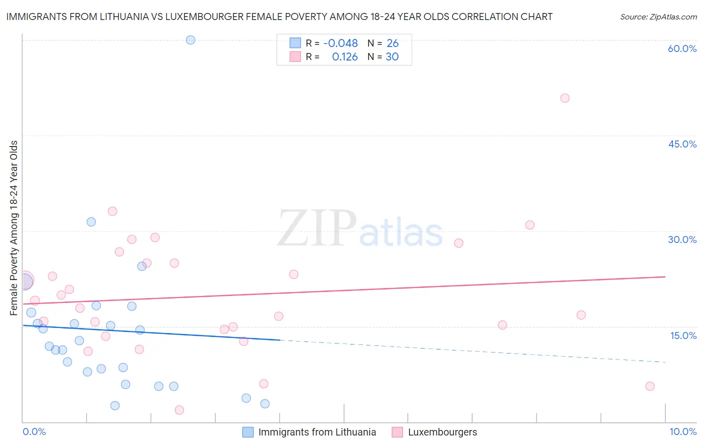Immigrants from Lithuania vs Luxembourger Female Poverty Among 18-24 Year Olds