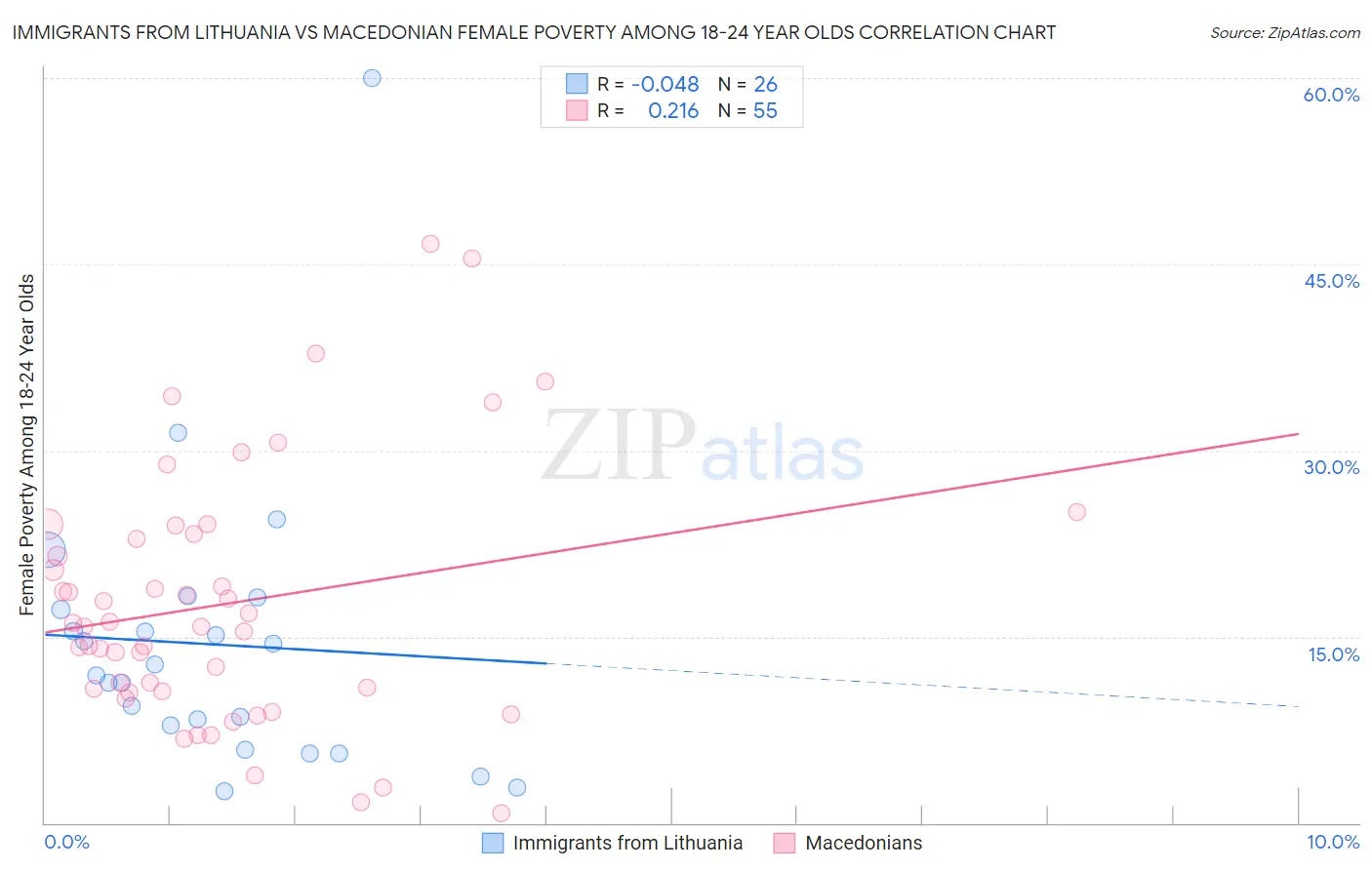 Immigrants from Lithuania vs Macedonian Female Poverty Among 18-24 Year Olds