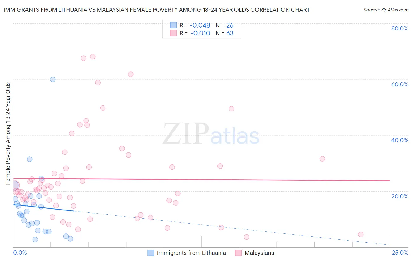 Immigrants from Lithuania vs Malaysian Female Poverty Among 18-24 Year Olds